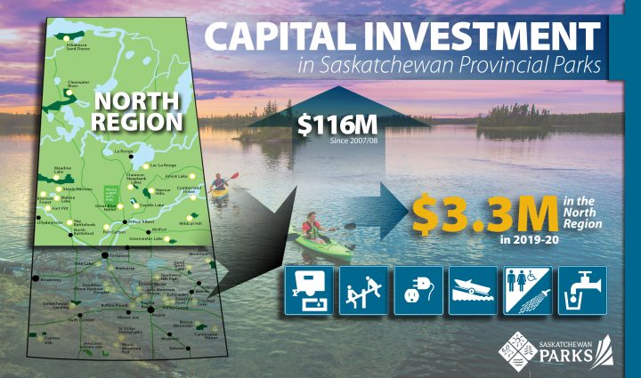 With this recent investment, a total of $11 million has been spent on Saskatchewan provincial parks for the second year in a row.