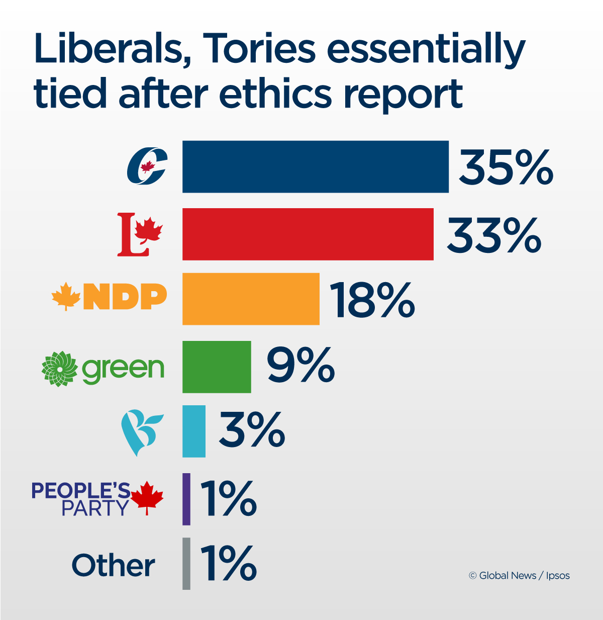 Liberals, Tories essentially tied after damning SNC-Lavalin ethics report: Ipsos - image
