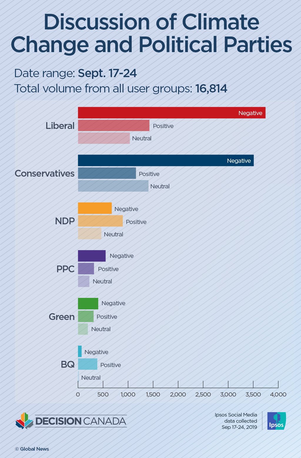 Parties play the smallest role in Canadians’ online climate discussions: Ipsos tool - image