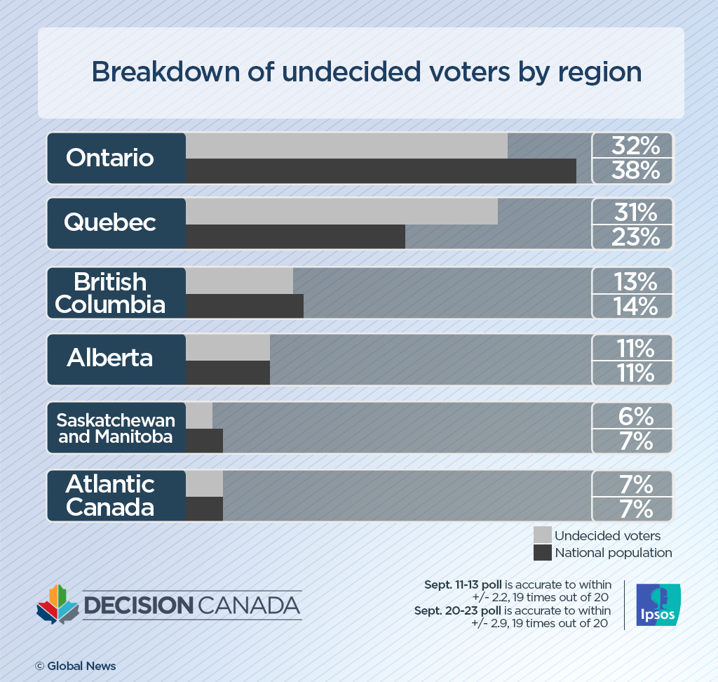 The largest numbers of undecided voters in Canada live in the vote-rich provinces of Ontario and Quebec, according to an Ipsos poll conducted exclusively for Global News.