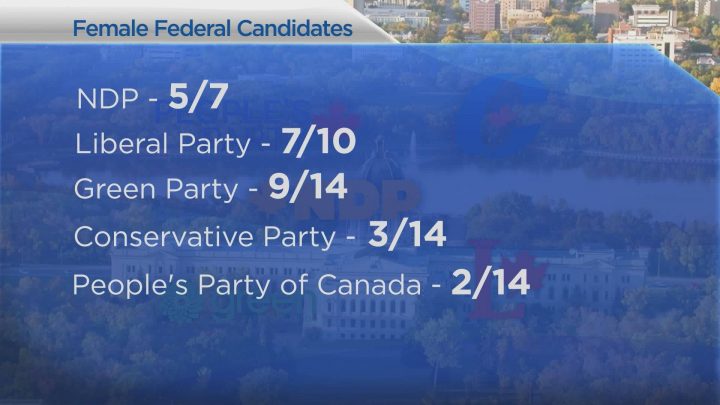 As of Thursday, September 12, 26 of 59 federal election candidates announced for Saskatchewan are women.