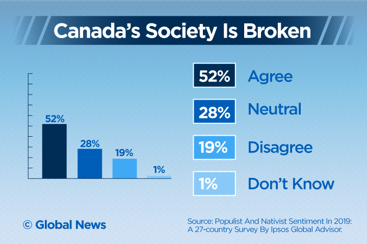Most Canadians feel society is ‘broken’, politicians don’t care about them: Ipsos poll - image