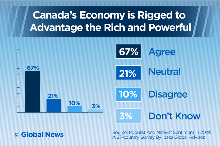 Most Canadians feel society is ‘broken’, politicians don’t care about them: Ipsos poll - image