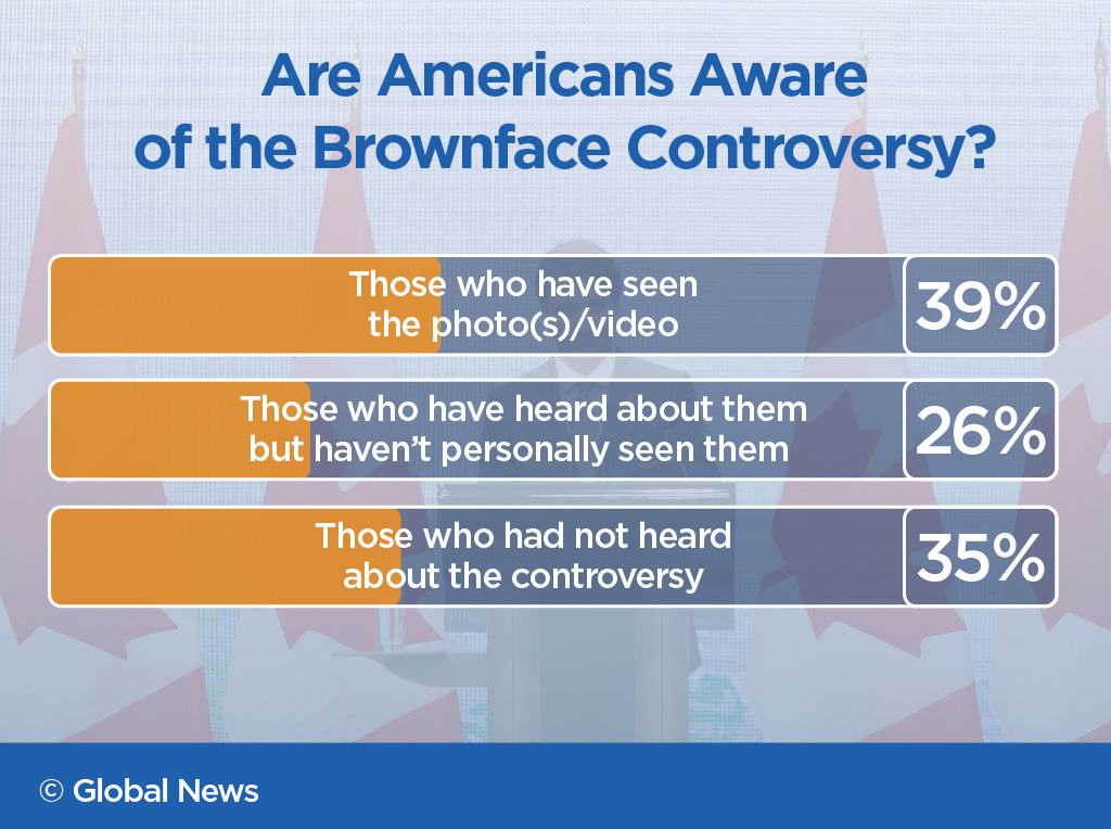 Trudeau brownface controversy captures U.S. attention; 65% aware of scandal: Ipsos poll - image