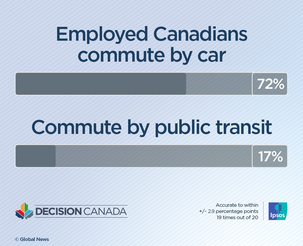Canadians with longer commutes to work are more likely to lean Conservative: Ipsos poll - image