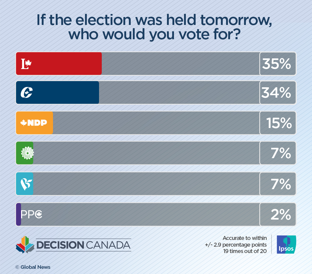 ‘Stakes could not be higher’: Tories, Liberals tied ahead of leaders’ debate, Ipsos poll finds - image