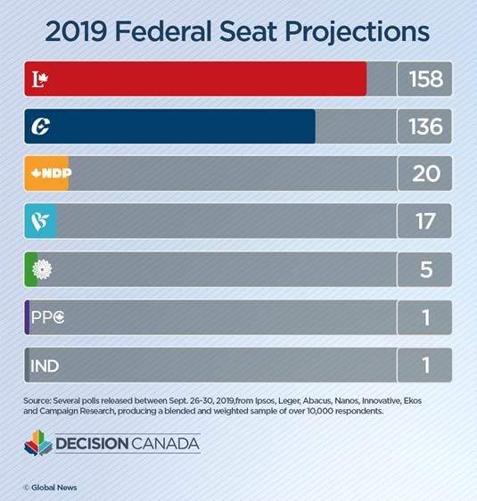 The Liberal Party has regained some ground since party leader Justin Trudeau’s blackface scandal erupted about two weeks ago but not enough to form a majority government, according to new seat projections.