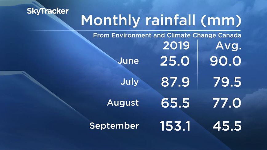 Winnipeg\’s monthly rainfall from June through September 2019.