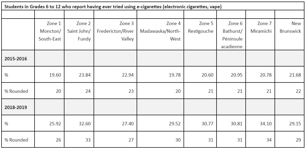 Numbers from a New Brunswick Health Council survey show roughly one-third of students have tried vaping