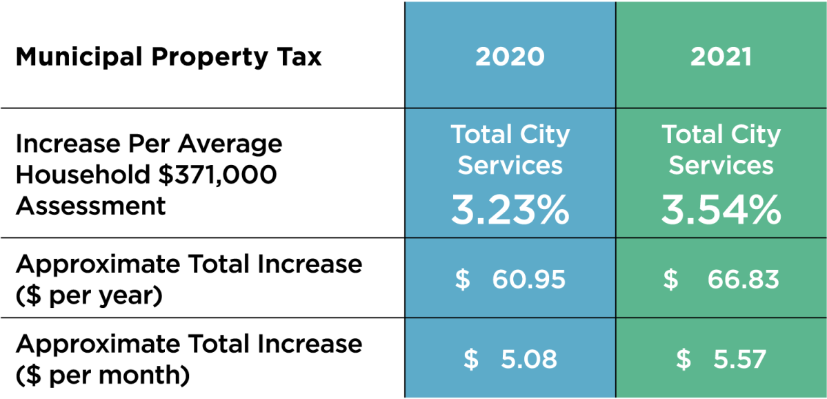 Saskatoon’s proposed city budget calls for property tax increases of more than $60.