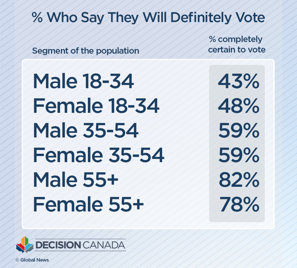 The ‘genderation’ gap: political divisions exist between men, women, different age groups, polls show - image