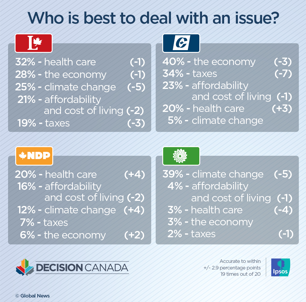 Climate change emerges as one of the top ballot-box issues among voters: Ipsos poll - image
