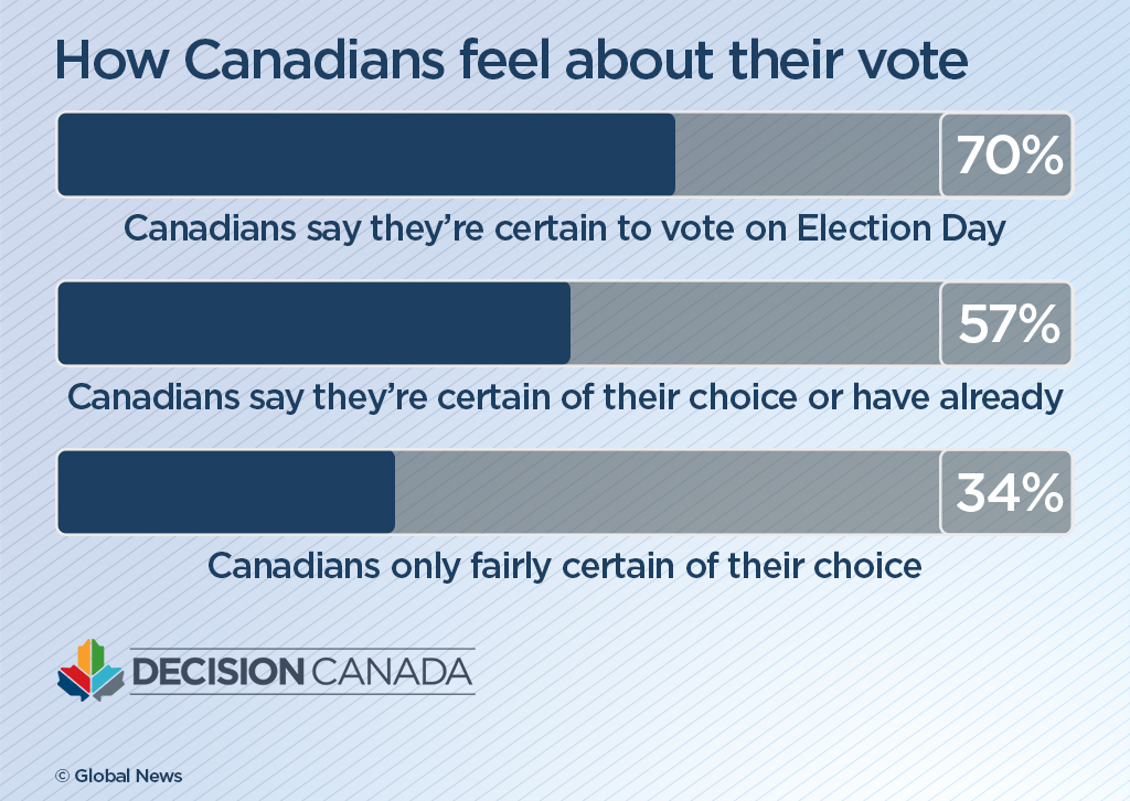 NDP sees support jump at expense of Liberals, Tories one week before election: poll - image