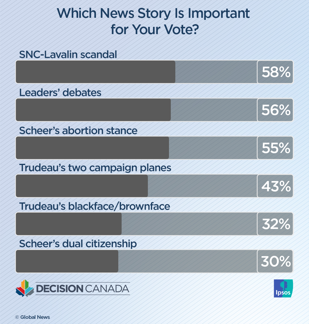 Canadians mostly seeing negative news, posts during federal campaign: Ipsos poll - image
