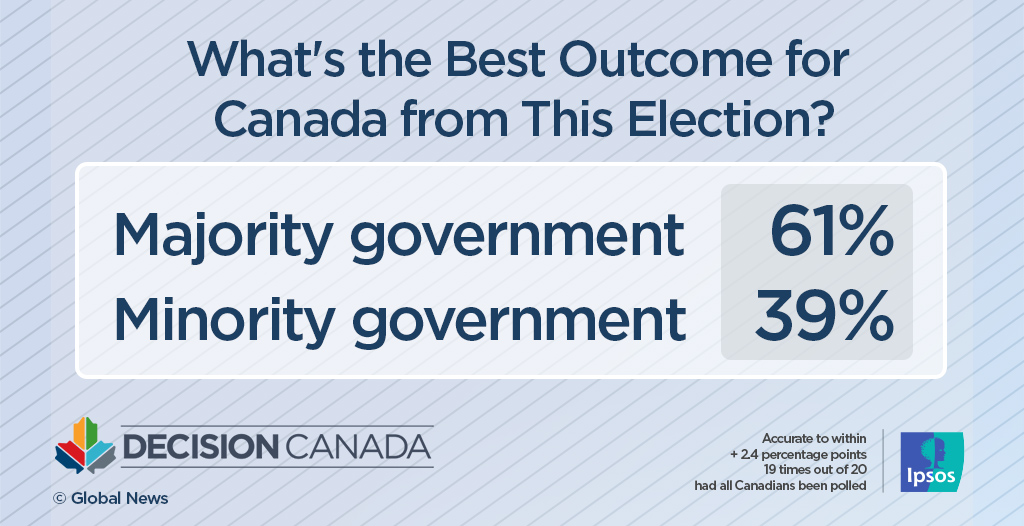 4 in 10 voters say a minority government is best but most prefer a majority: Ipsos poll - image