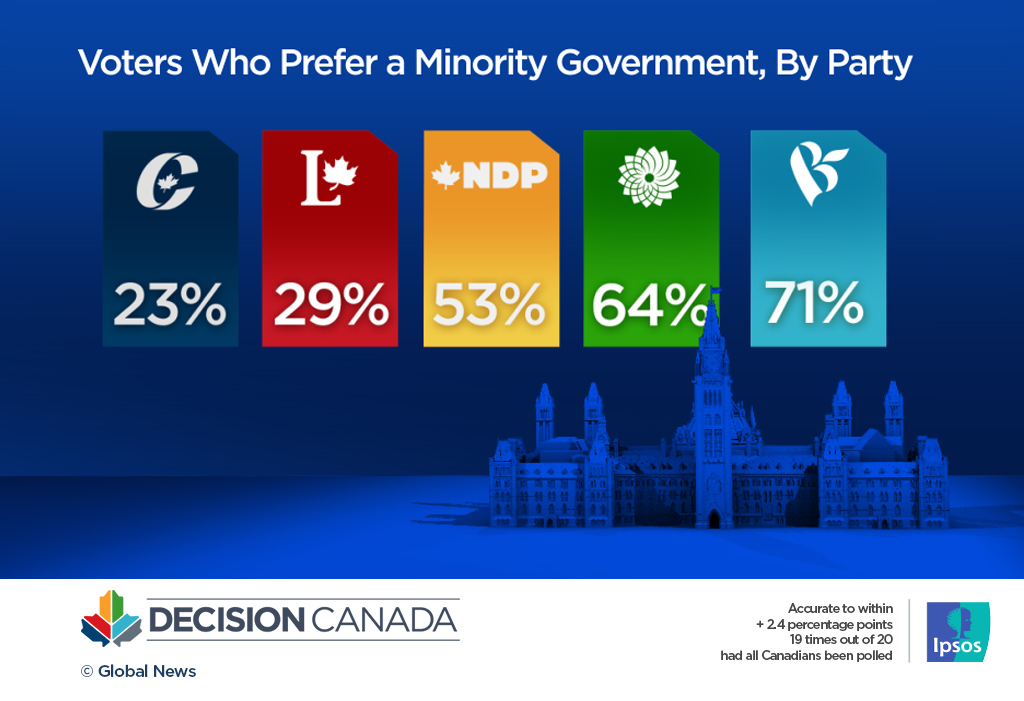 4 in 10 voters say a minority government is best but most prefer a majority: Ipsos poll - image