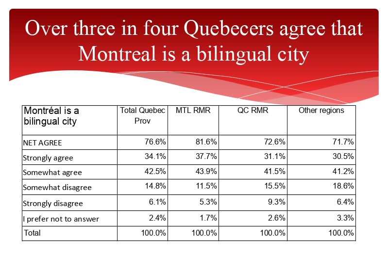 A total of 76.6 per cent of Quebecers believe Montreal is a bilingual city.