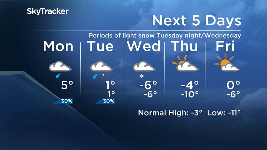 Winnipeg\’s 5 day forecast from Nov. 18, 2019.
