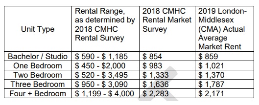 The average market rent based on unit types available in London.