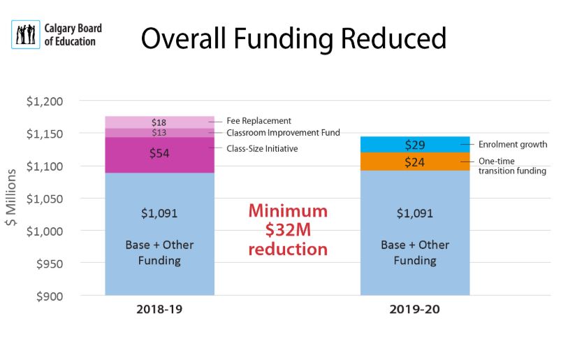 The Calgary Board of Education broke down the funding differences that result in a $32-million shortfall for the 2019-20 year.