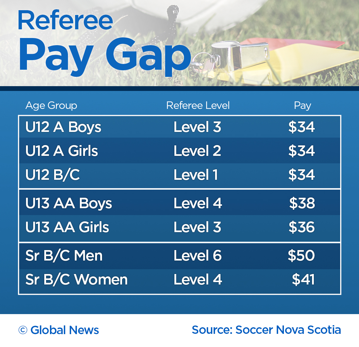 Soccer referees are paid based on their training and the gender of the teams on the pitch in Nova Scotia.