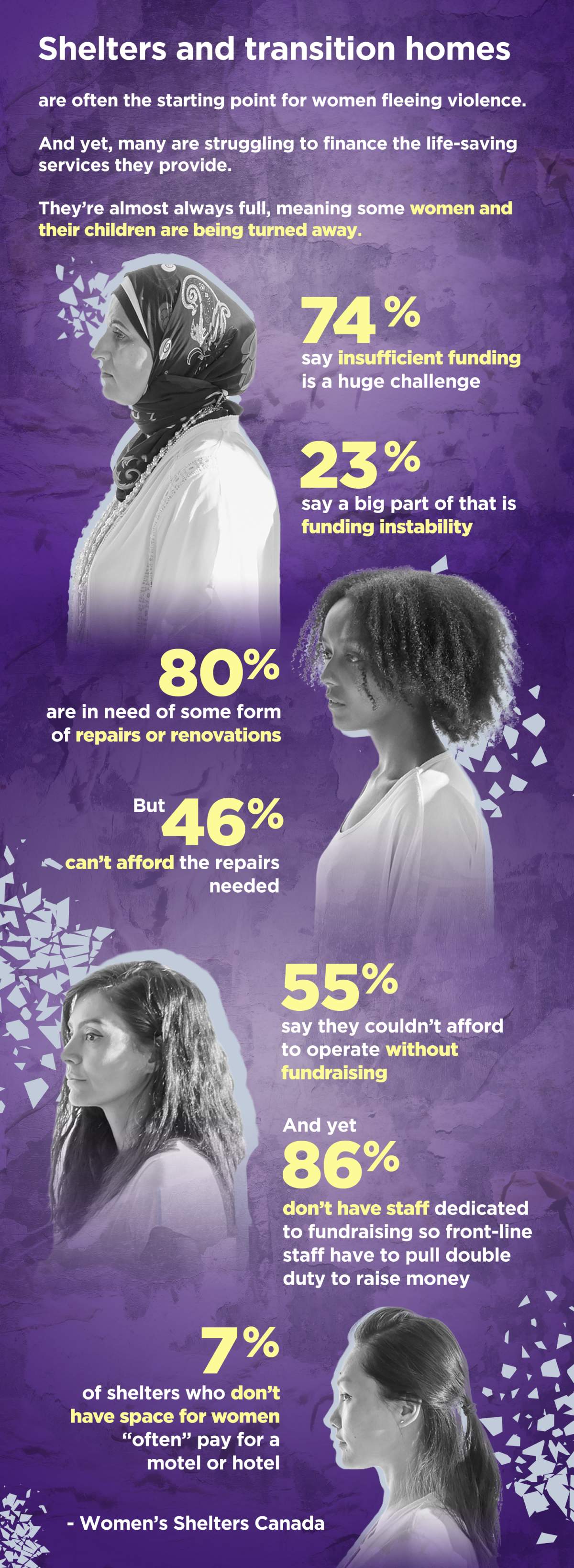 Every day, shelters have to turn away 379 women and 215 children because of space constraints, according to a 2019 report from Women’s Shelters Canada. Some even end up paying for those they turn away to stay at a motel or hotel so they don’t have to return to violence. Eighty per cent of women’s shelters need repairs or renovations, per that same report. And more than half of women’s shelters in Canada aren’t able to meet their operating expenses each year — some even with additional fundraising.