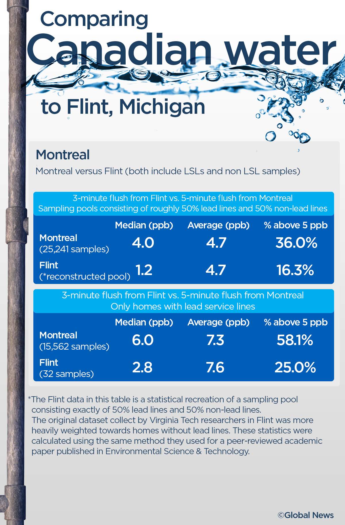 Is Montreal’s lead problem worse than Flint, Michigan’s? - image