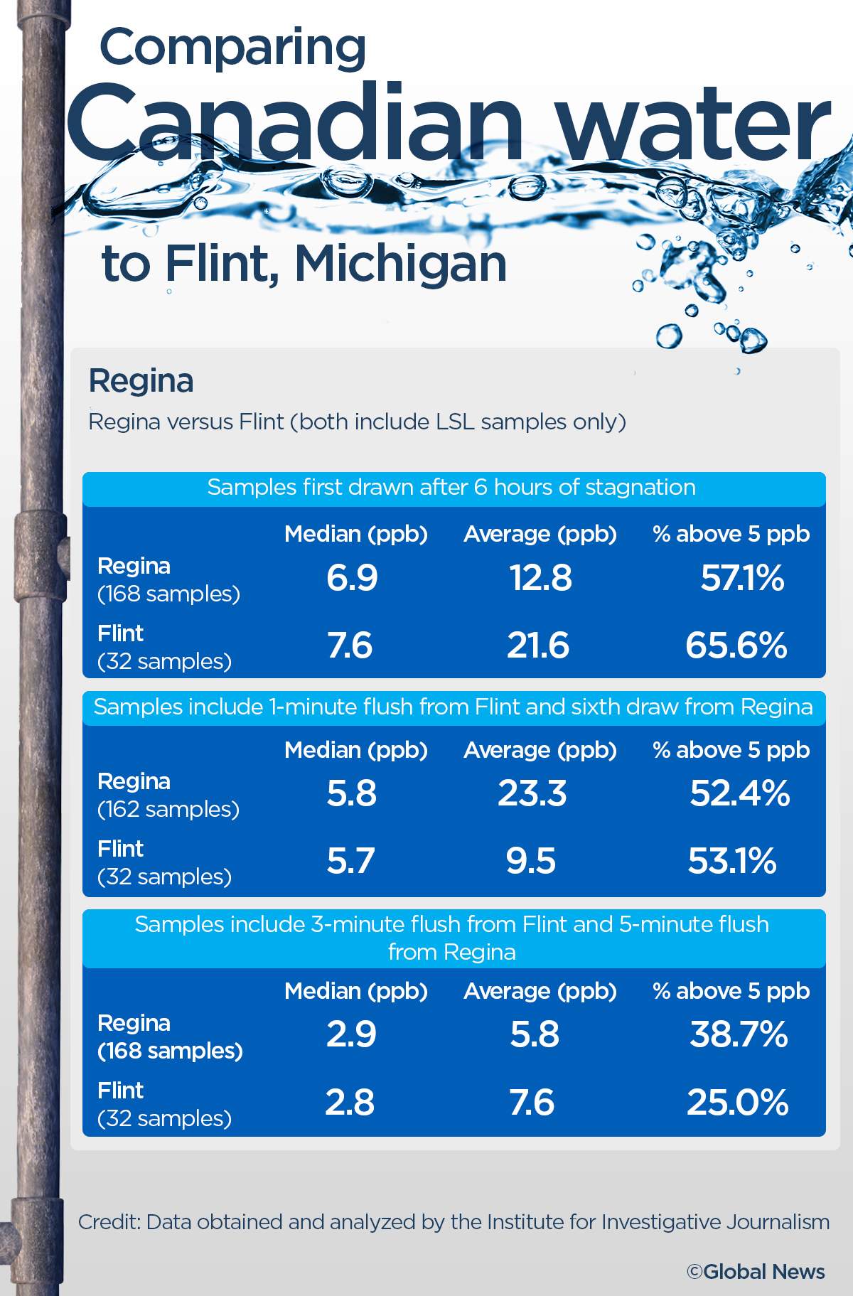 Saskatchewan residents have some of highest levels of lead-tainted water in Canada - image