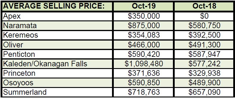 The average price of a single family home in Penticton remains flat at $590,000.