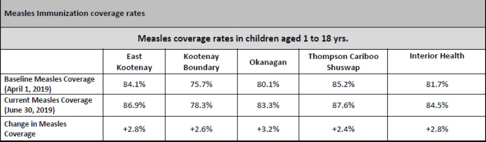 Measles immunization catch-up campaign results.