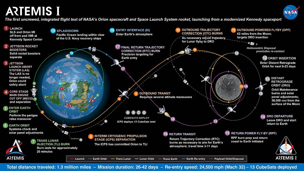 Mission plan for Artemis I.