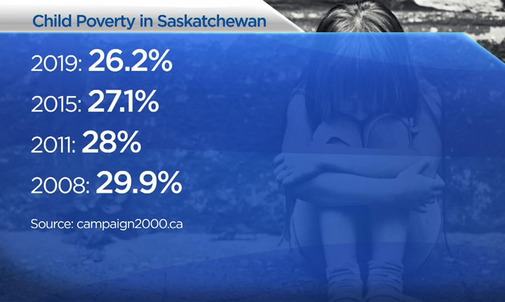 Addressing child poverty in Saskatoon