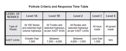 NS Pothole Criteria & Response Time Table