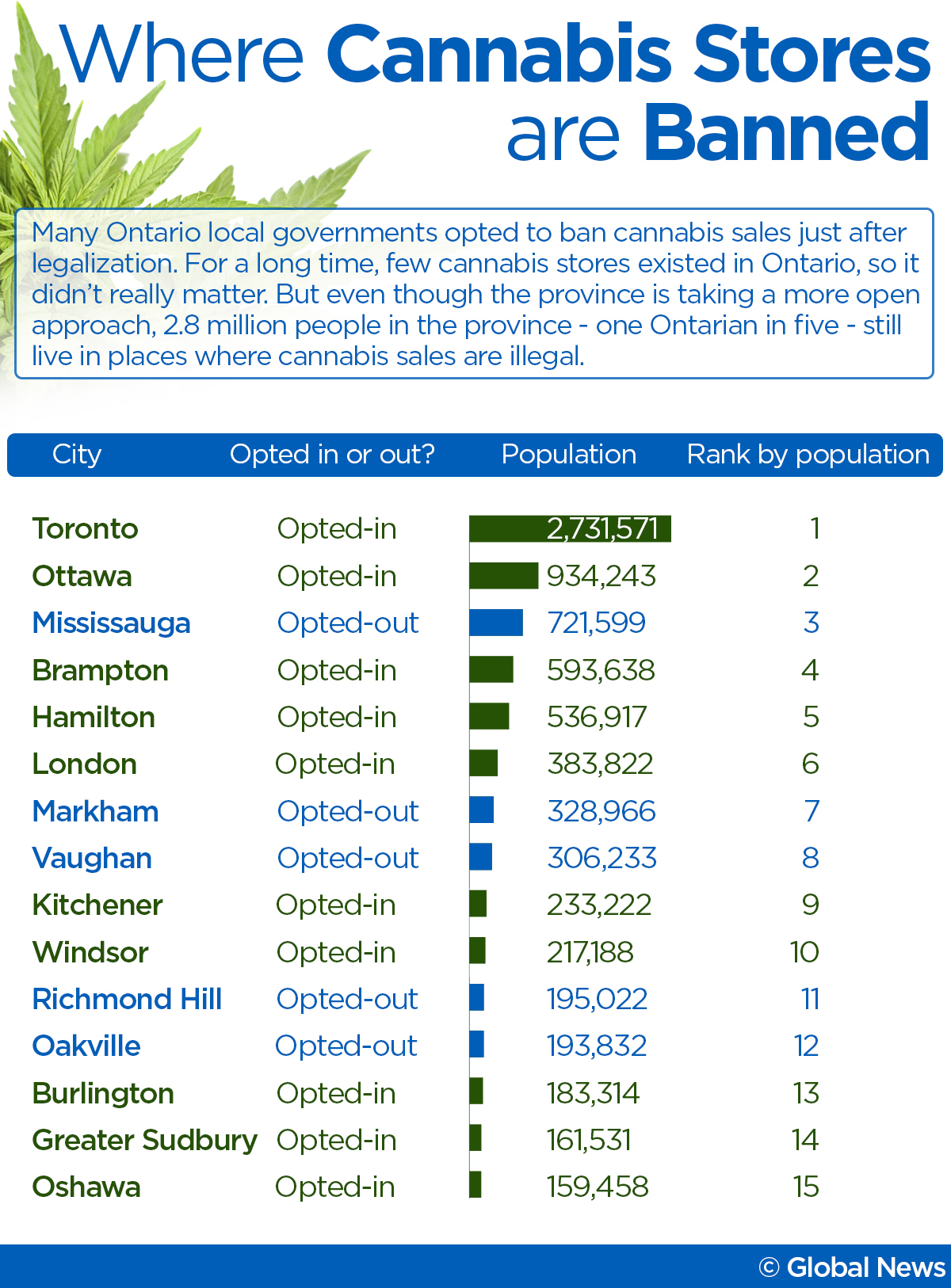 15 months after legalization, 2.8 million Ontarians live in places where cannabis retail is illegal - image