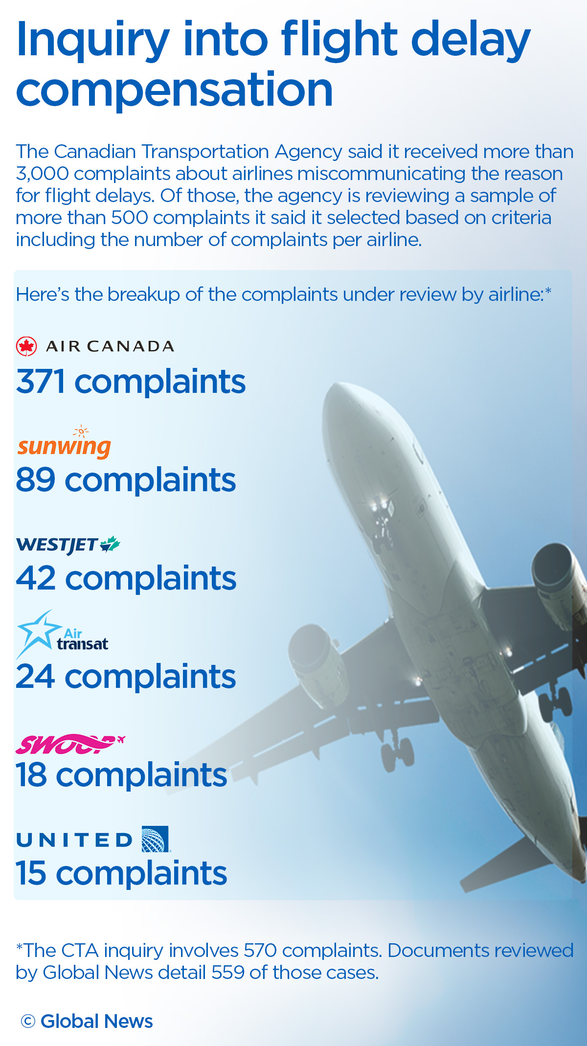 Air Canada, Sunwing make up 80% of complaints in flight delay compensation inquiry - image