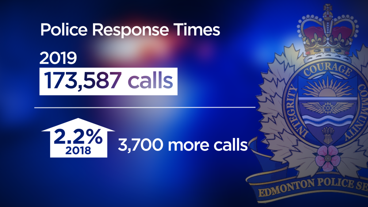 Edmonton police struggling to meet response time targets: report - image