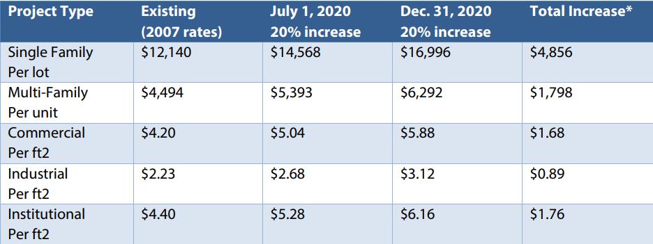 The city is proposing to increase the DCC rates by 40 per cent over two years