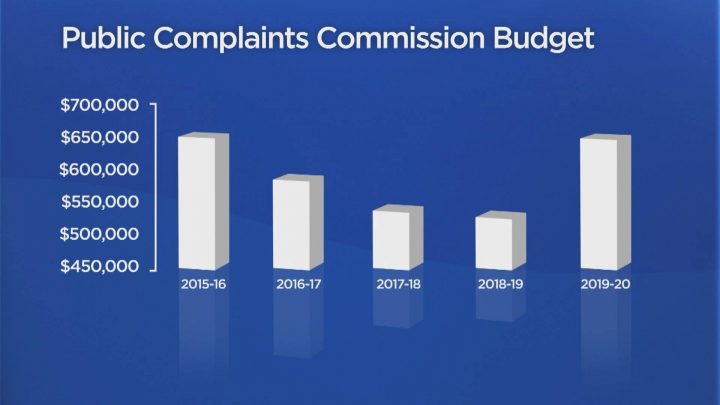 The Public Complaints Commission’s most recent budget is at the level it was five years ago.