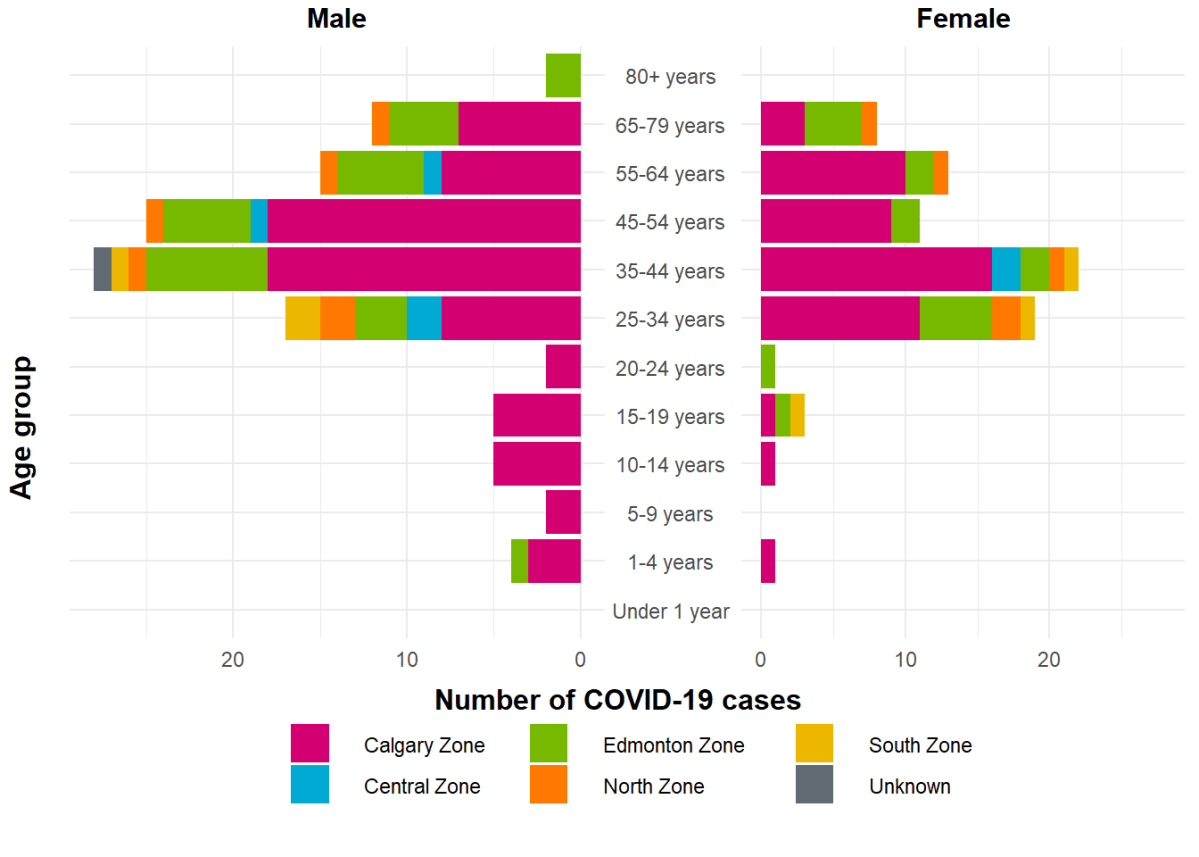 COVID-19 cases in Alberta by age group and gender, as of Saturday, March 21, 2020.