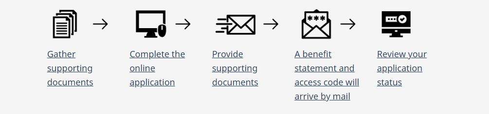 An image of the process for applying to EI. (Employment and Social Development Canada)