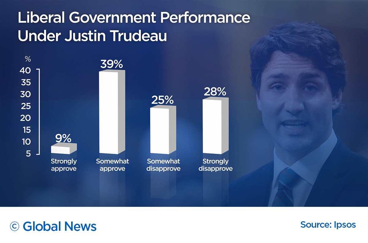 Trudeau Liberals approval rating spikes amid possible Wet’suwet’en blockade resolution: poll - image