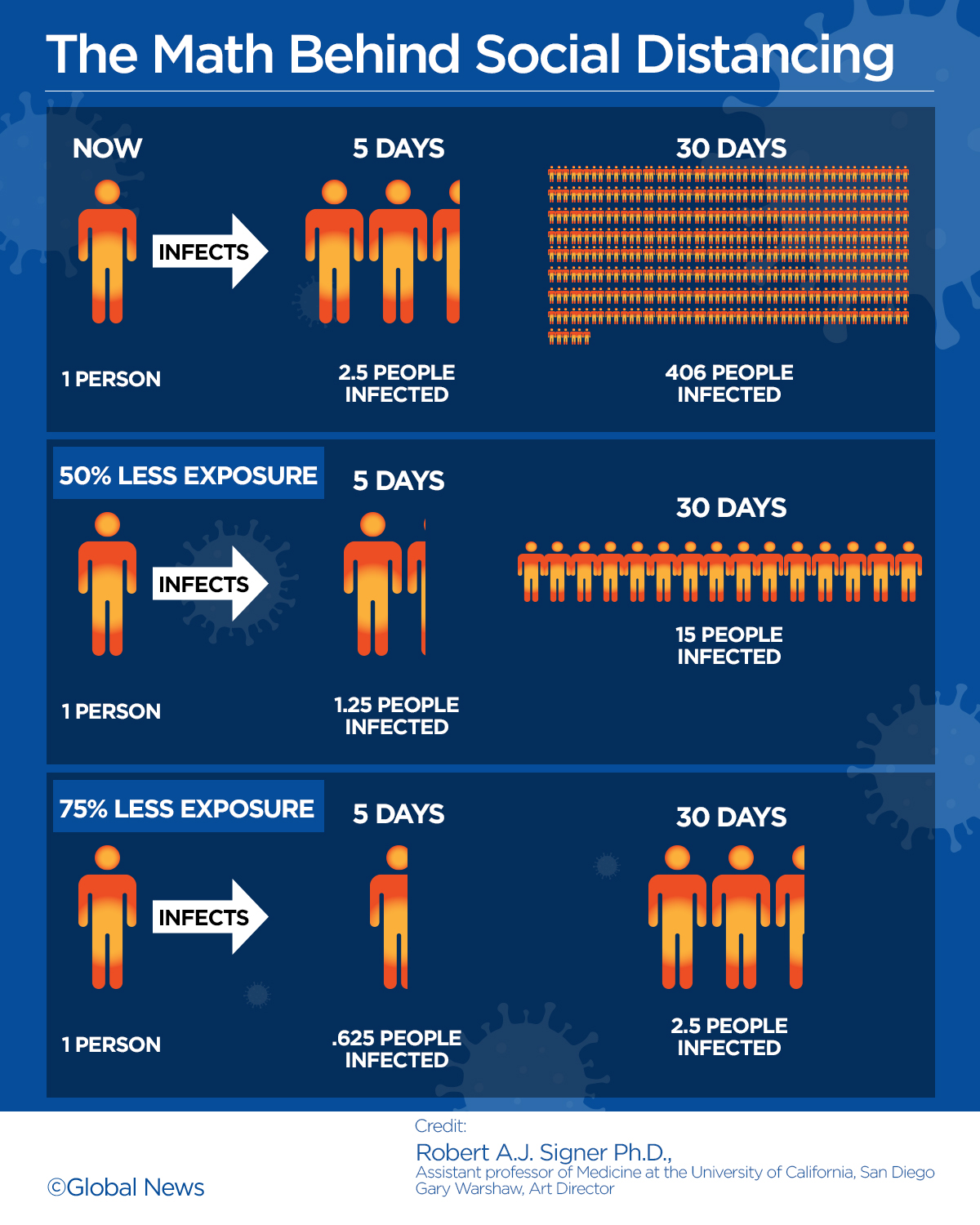 A look at the math behind social distancing amid coronavirus - image