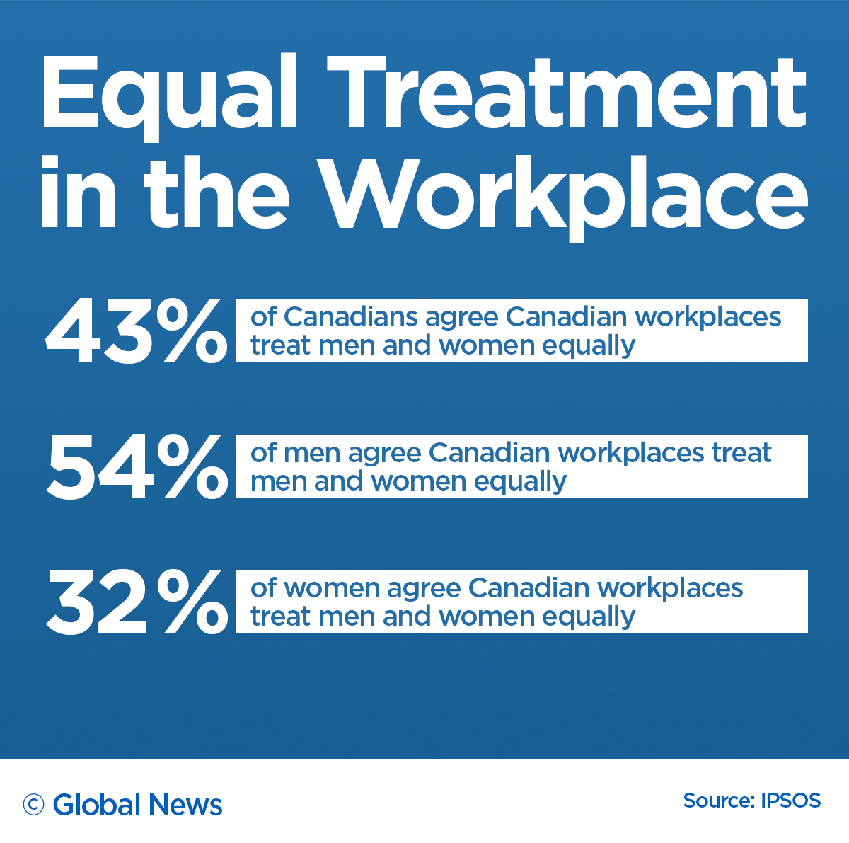 Canadian men, women differ on whether gender equality exists at work: poll - image
