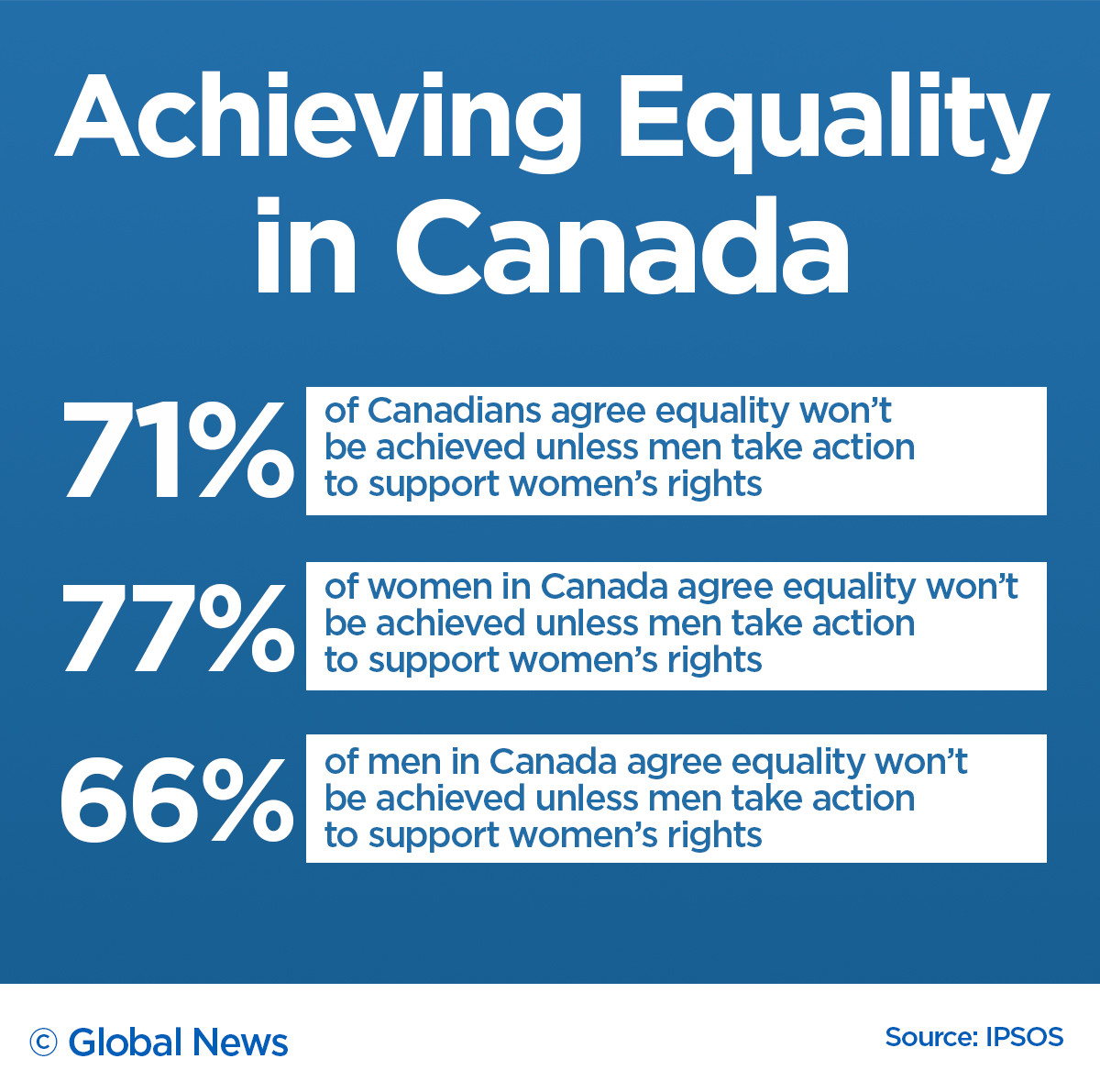 “Both men and women need to make these changes,” she said. “Perhaps men need to prioritize equality a bit better, stand up for women. Women need to lean in, support each other and really have each other’s backs and understand that most men and women need to promote gender equality in the workplace to make these changes that we’ve been working on for so, so long.”