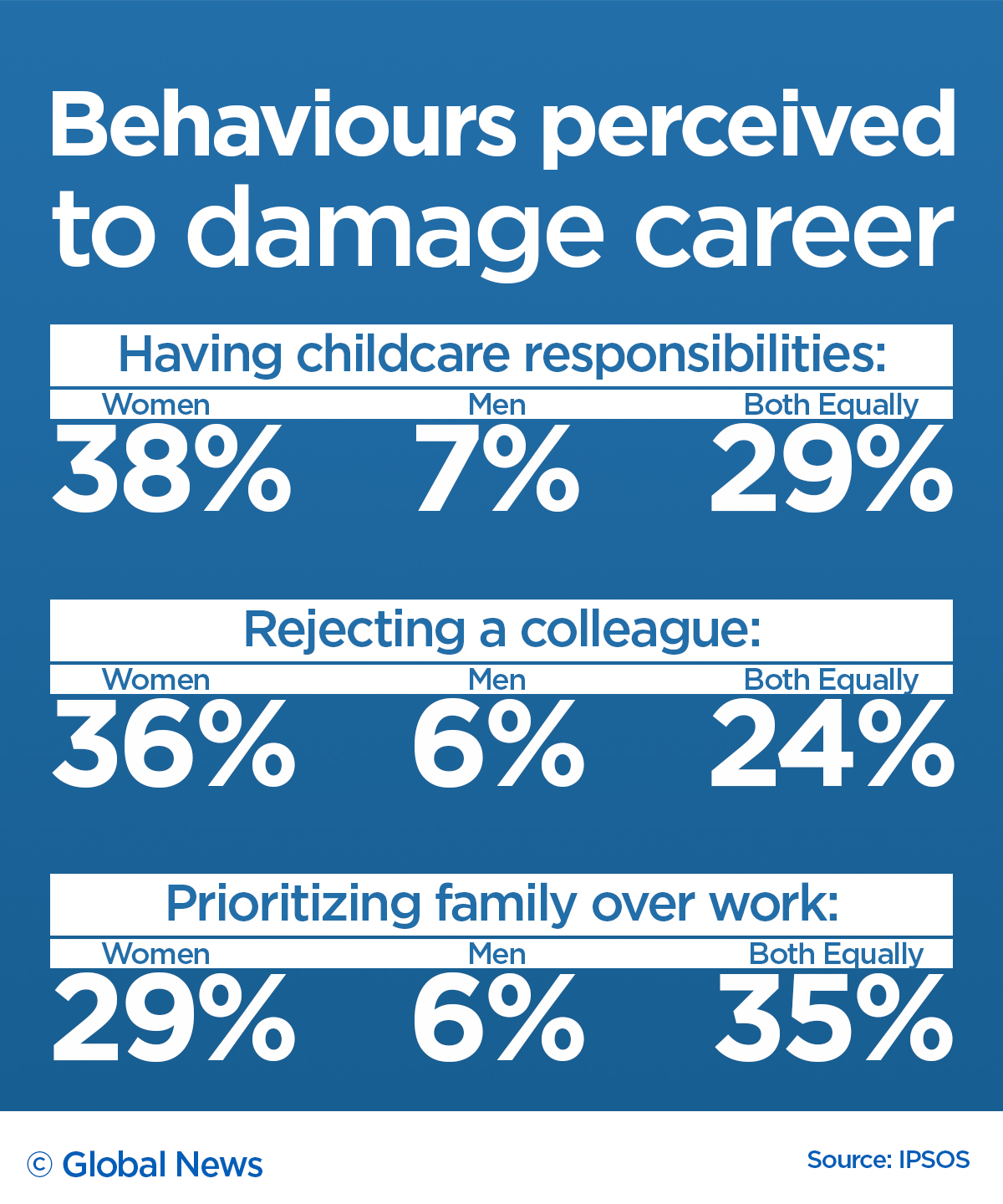 Canadian men, women differ on whether gender equality exists at work: poll - image