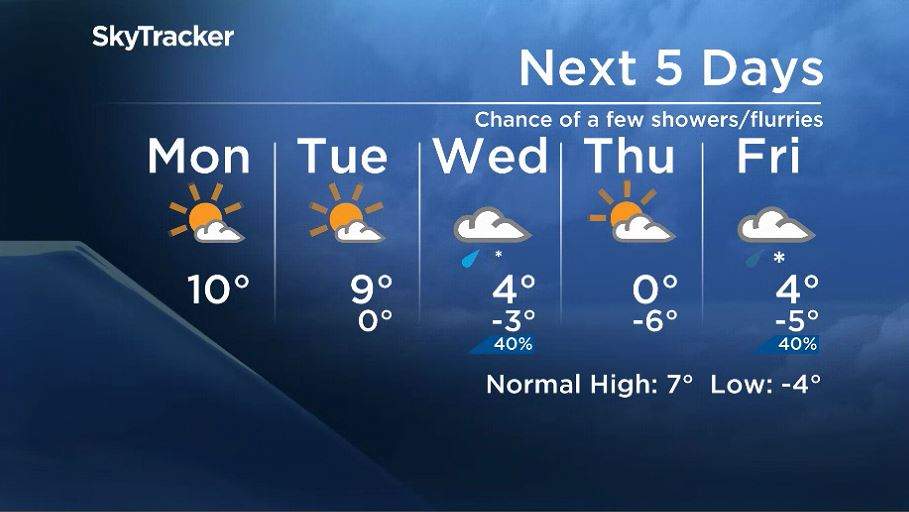 Winnipeg’s 5-day forecast from April 6, 2020.