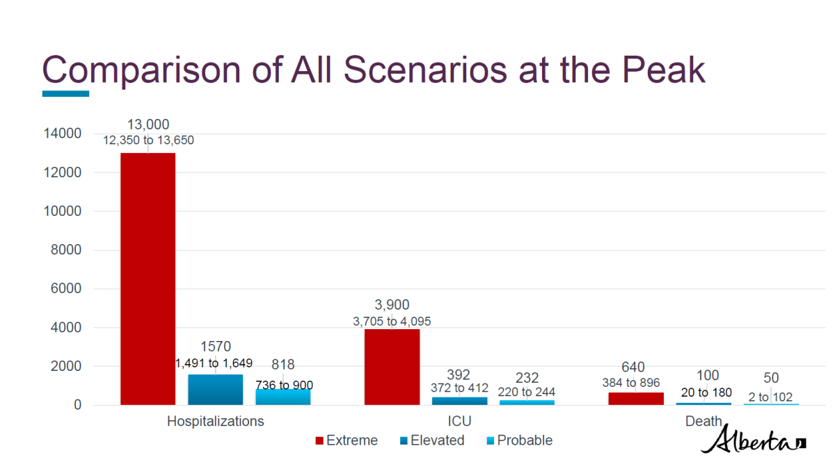 Modelling released by the government of Alberta comparing the peak of all possible scenarios in Alberta amid the COVID-19 pandemic.