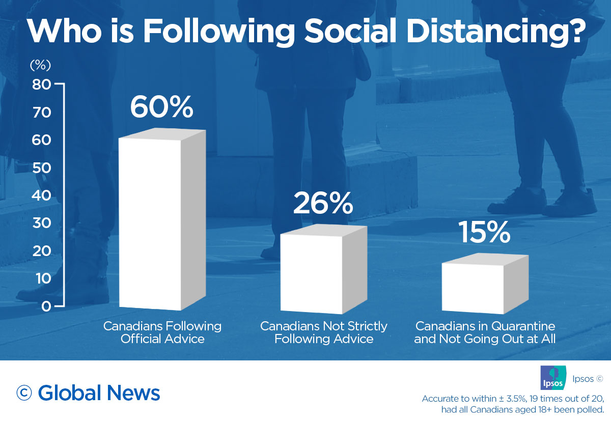 Coronavirus: One quarter of Canadians still not fully social distancing, poll suggests - image