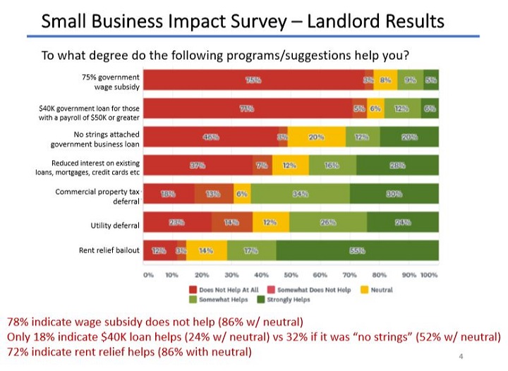 To what degree do programs/suggestions help Toronto landlords.