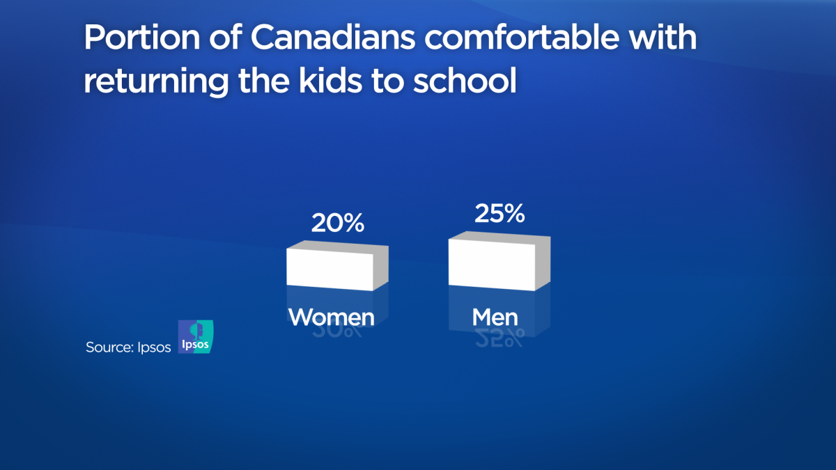 Coronavirus: Half of Canadians OK with returning to work but don’t want kids at school, poll shows - image